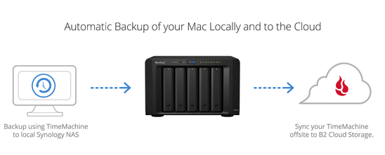 blog-backup-tm-to-synology-b2