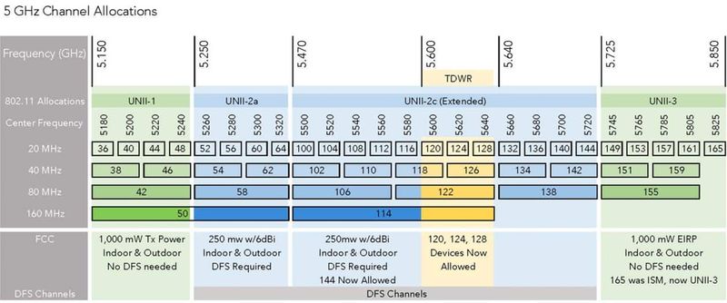 Detailed-5-GHz-Channel-Allocations.jpeg