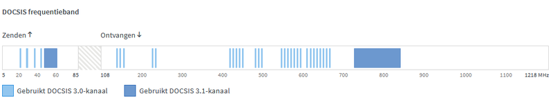 6660 Docsis frequentieband.png