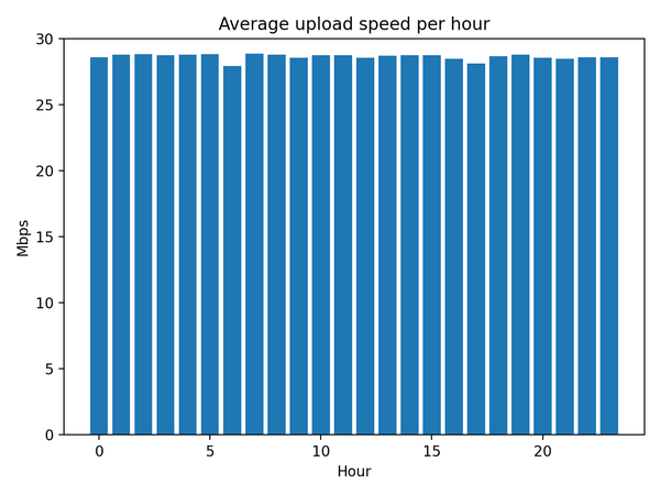 latest_avg_upload_per_hour.png