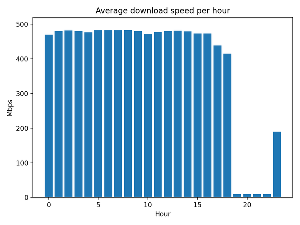 latest_avg_download_per_hour.png