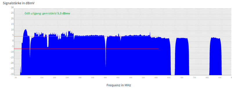 DVB-C Spectrum 0dB.png