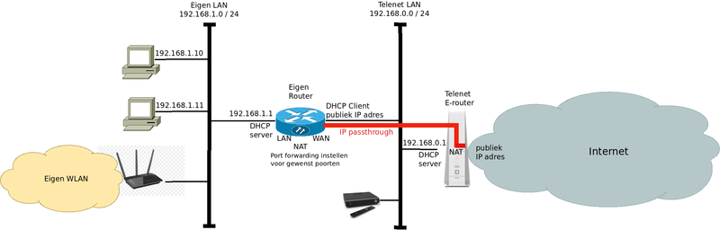 telenet-IP-passthrough.png